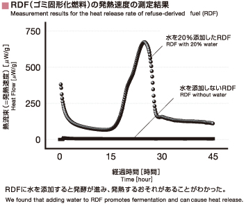 Measurement resuits for the heat release rate of refuse-deriver fuel(RDF)