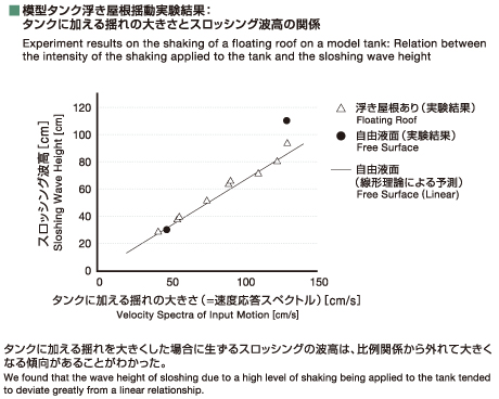 Experiment results on the shaking of a floating roof on a model tank: Relation between the intensity of the shaking applied to the tank and the sloshing wave height