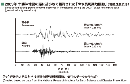 Long-period strong ground motions obeserved in Tomakomai during the 2003 Tokachi-oki earthquake (graund velocity waveform)