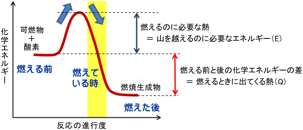 エネルギー図：燃える前、燃えている時、燃えた後