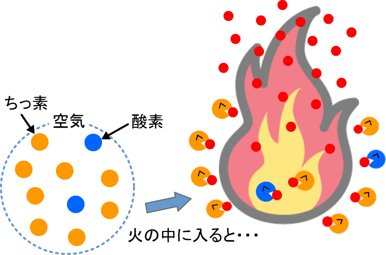 空気中のちっ素と酸素が熱を吸収する