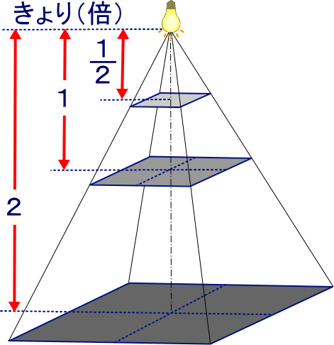 白熱電球からのきょりと光の当たる面積と光の強さの関係