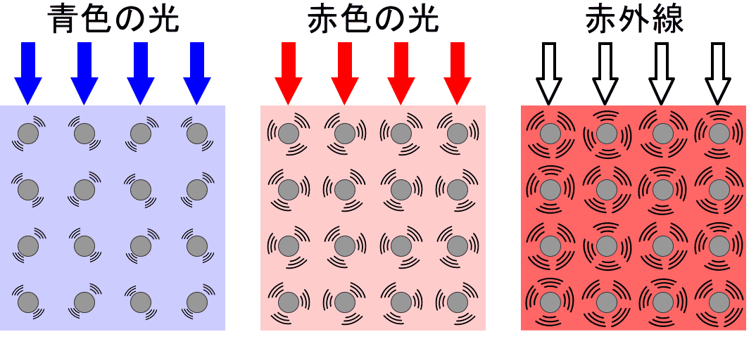 物体に当たる光の種類と粒（つぶ）の振（しん）動